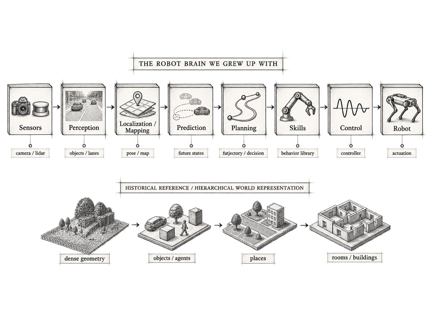 The classical robot brain shown as a pipeline from sensors through perception, mapping, prediction, planning, skills and control, alongside a hierarchical world representation.