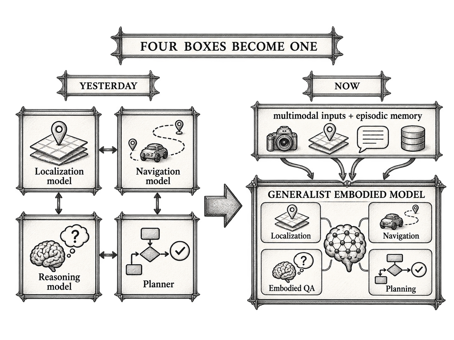 Four specialist systems for localization, navigation, reasoning and planning consolidated into one generalist embodied model.