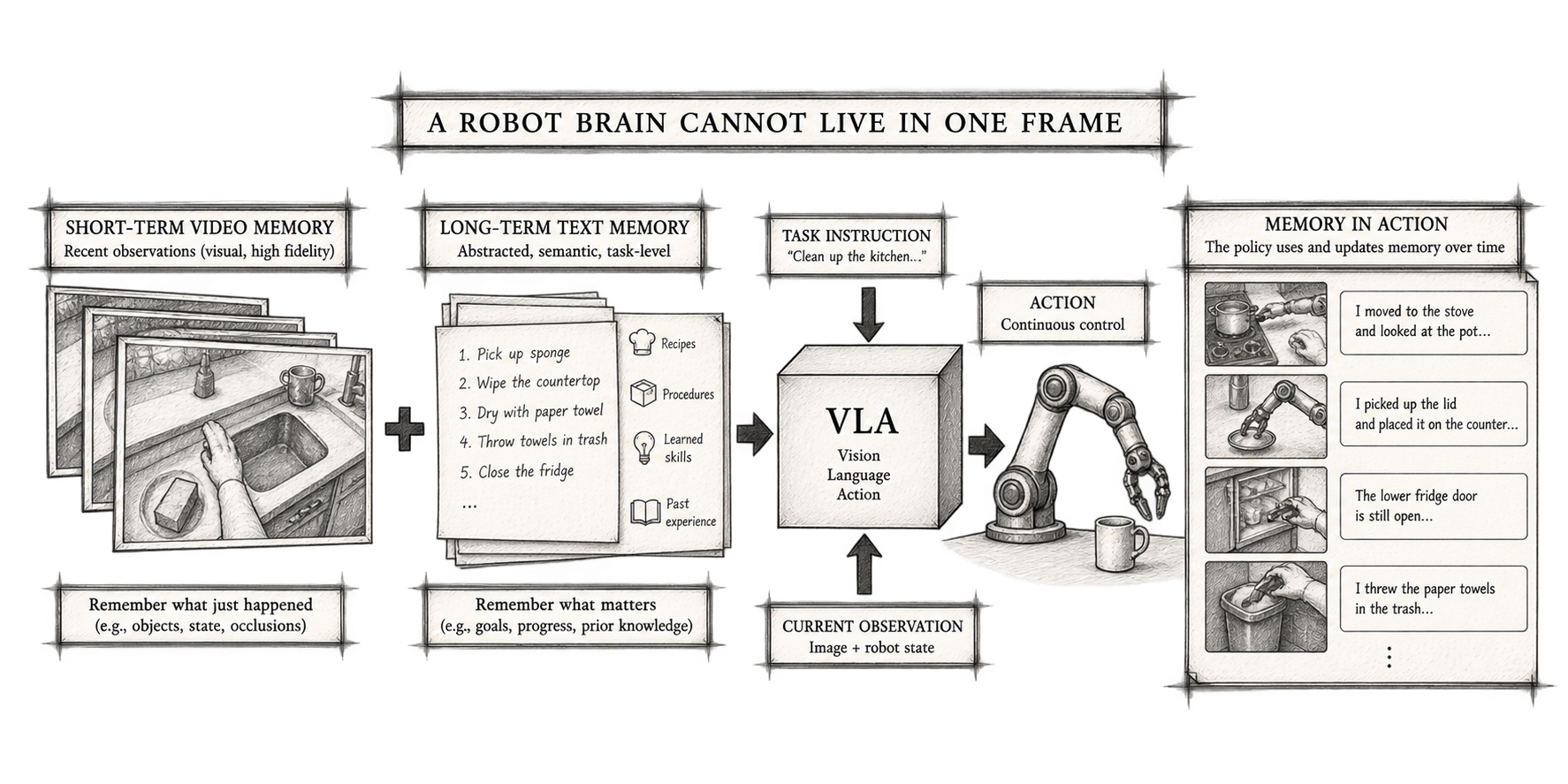 A robot policy combines recent visual observations with long-term semantic memory while completing a kitchen task.