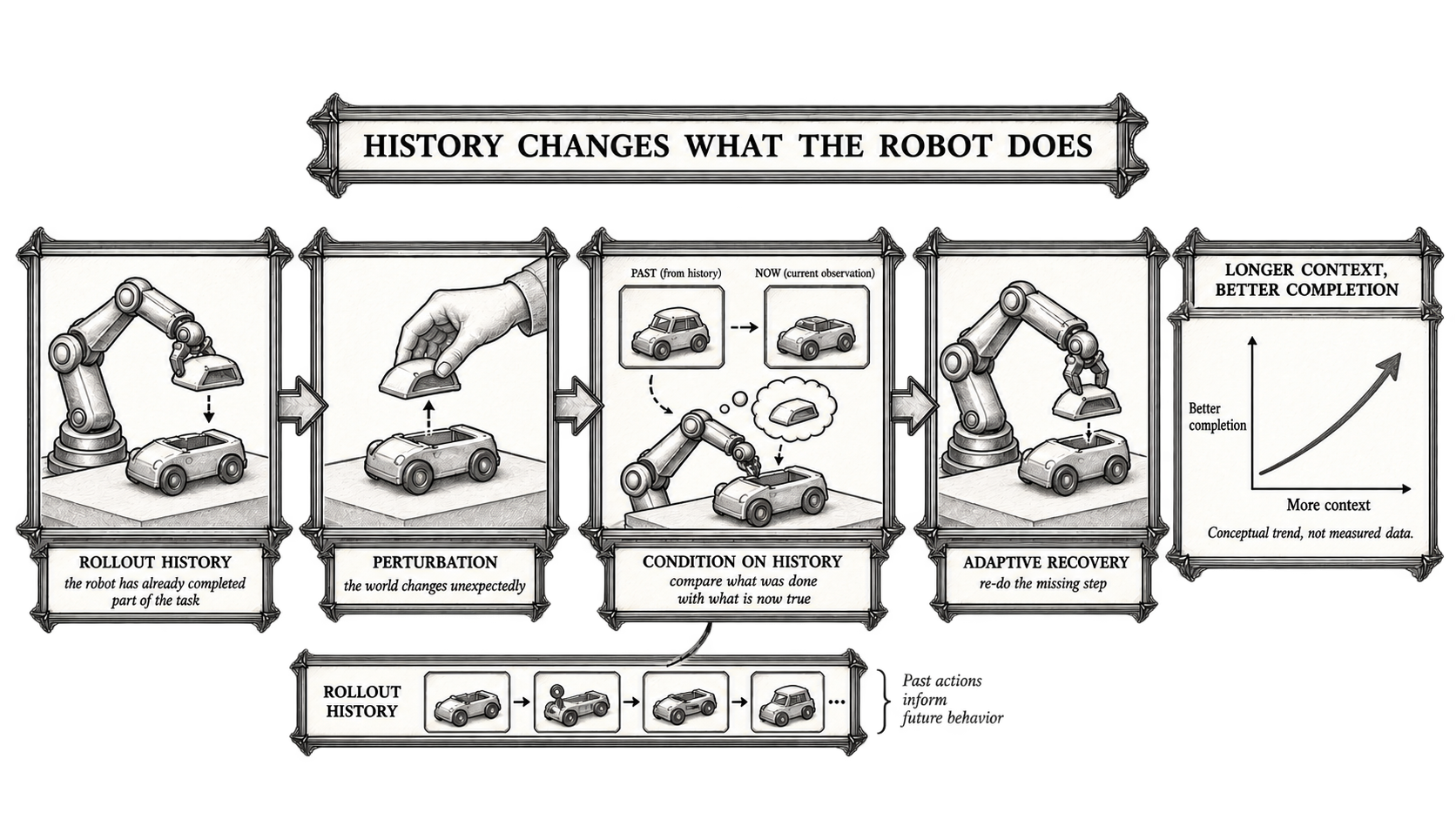 A robot uses rollout history and a new perturbation to recover adaptively. The upward arrow illustrates a conceptual trend, not measured data.
