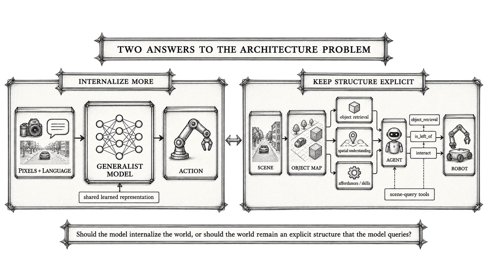 Two architectural approaches: internalize perception and action in a generalist model, or retain an explicit object map and queryable robot skills.
