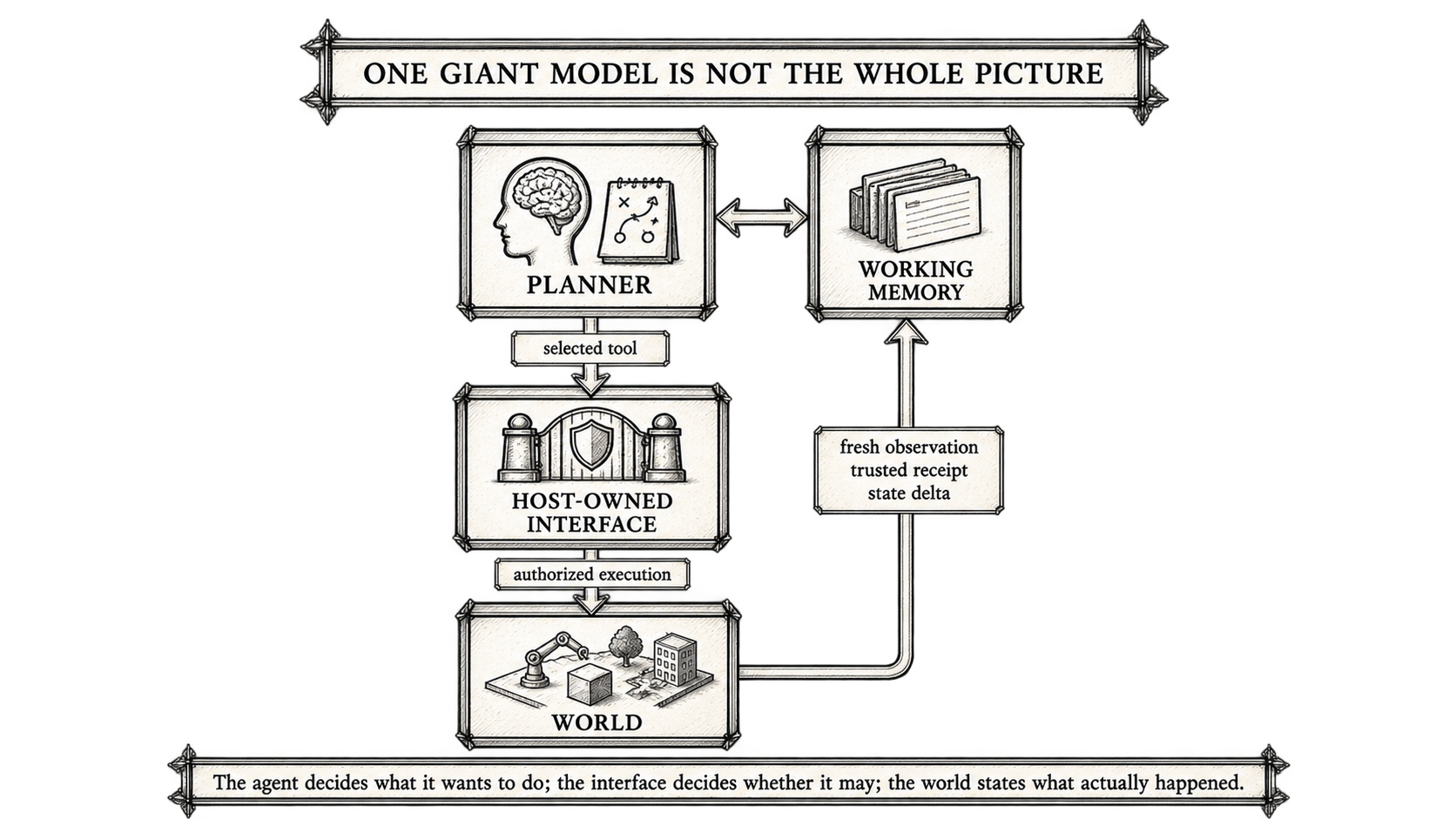 An agentic loop connects a planner, working memory, host-owned execution interface and the physical world through trusted feedback.
