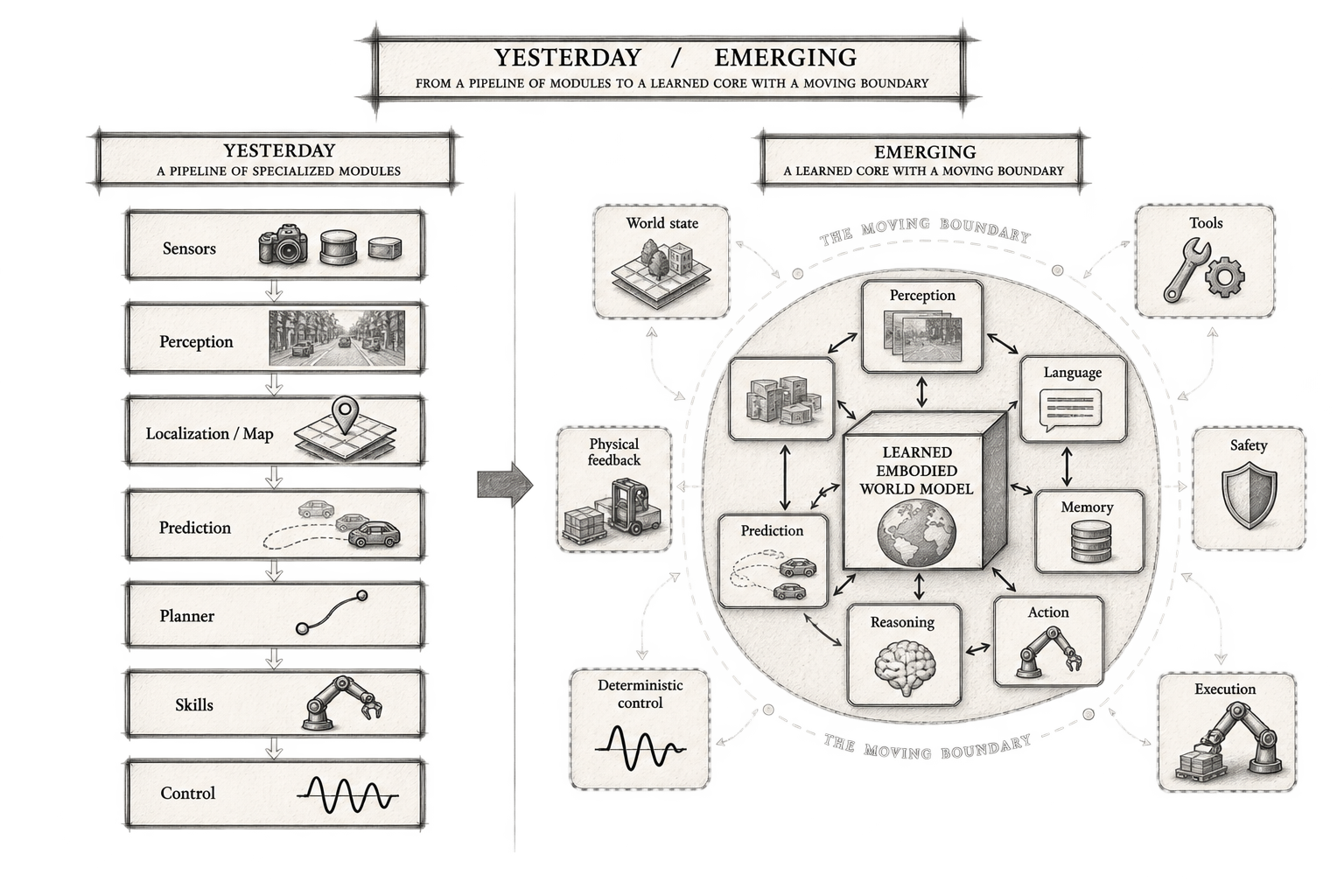 The classical pipeline of specialized modules compared with an emerging robot architecture organized around a learned embodied world model and a moving boundary of explicit systems.
